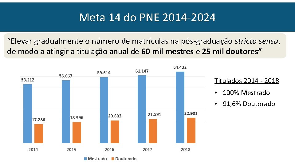 Meta 14 do PNE 2014 -2024 “Elevar gradualmente o número de matrículas na pós-graduação