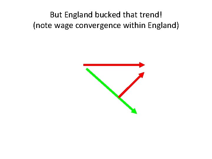 But England bucked that trend! (note wage convergence within England) 