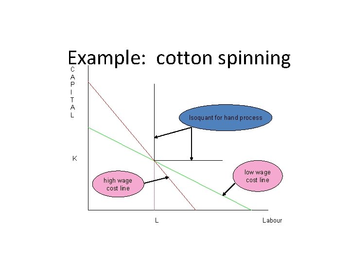Example: cotton spinning C A P I T A L Isoquant for hand process