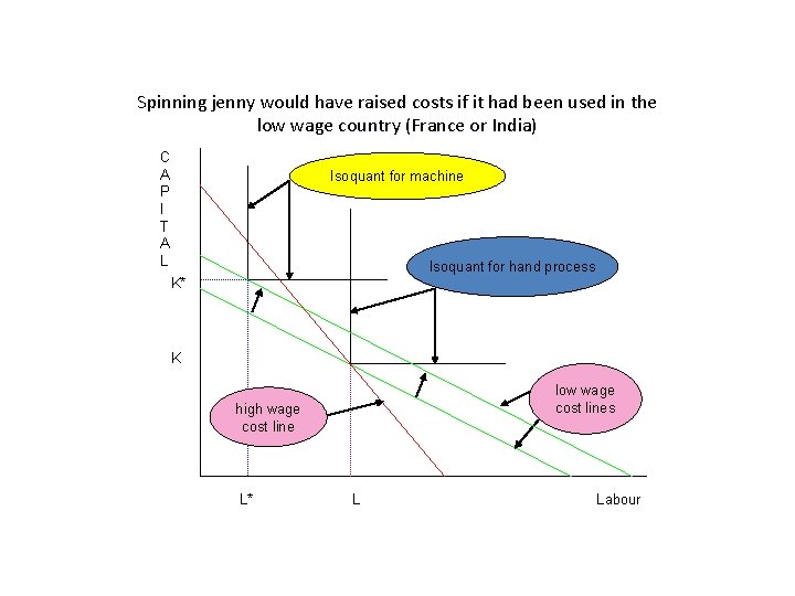 Spinning jenny would have raised costs if it had been used in the low