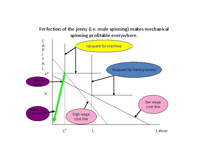 Perfection of the jenny (i. e. mule spinning) makes mechanical spinning profitable everywhere. C