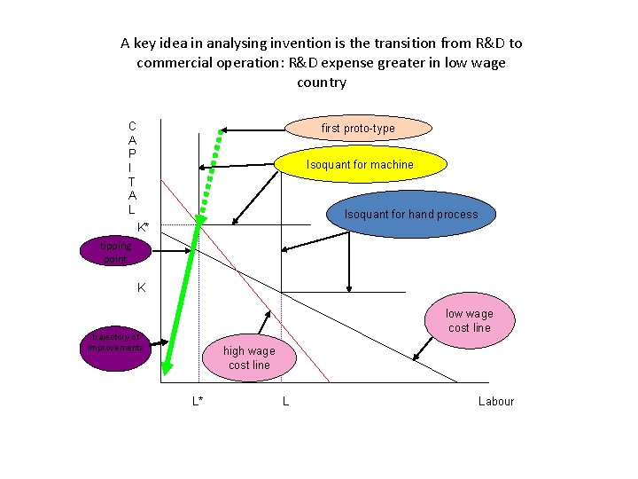 A key idea in analysing invention is the transition from R&D to commercial operation: