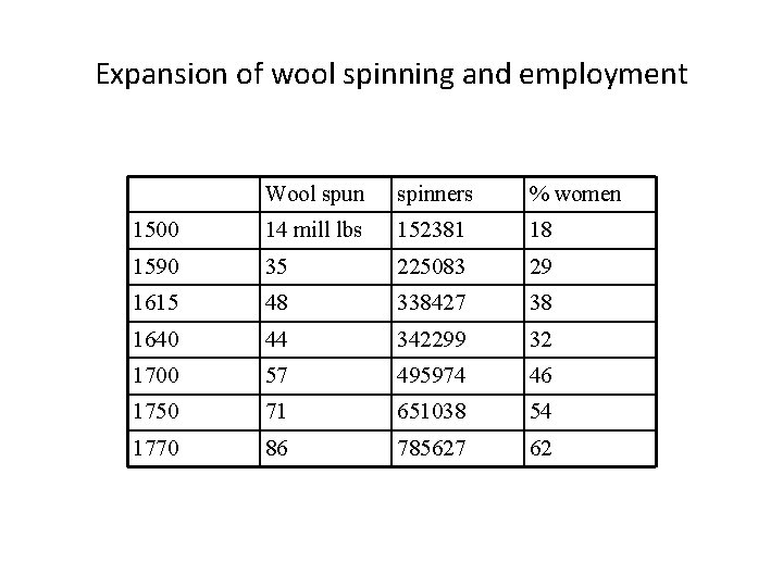 Expansion of wool spinning and employment Wool spun spinners % women 1500 14 mill