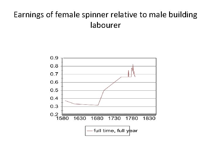 Earnings of female spinner relative to male building labourer 