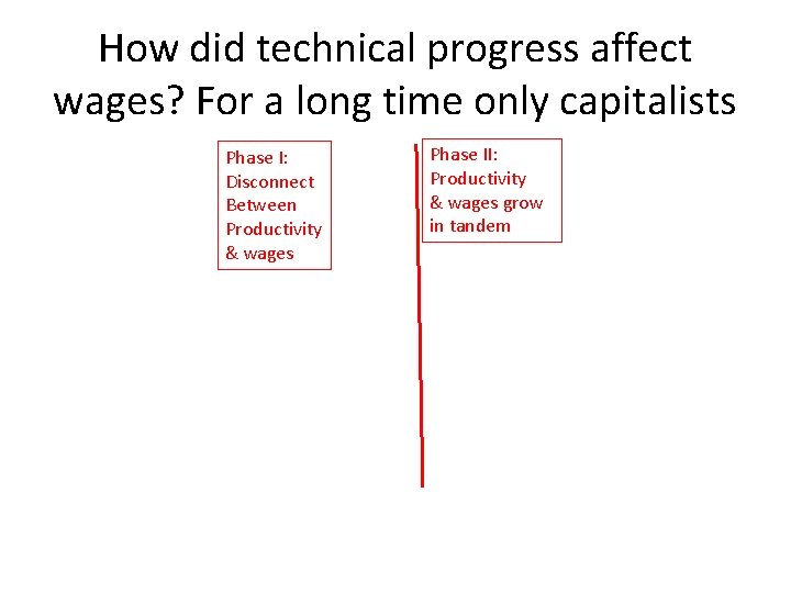 How did technical progress affect wages? For a long time only capitalists Phase I: