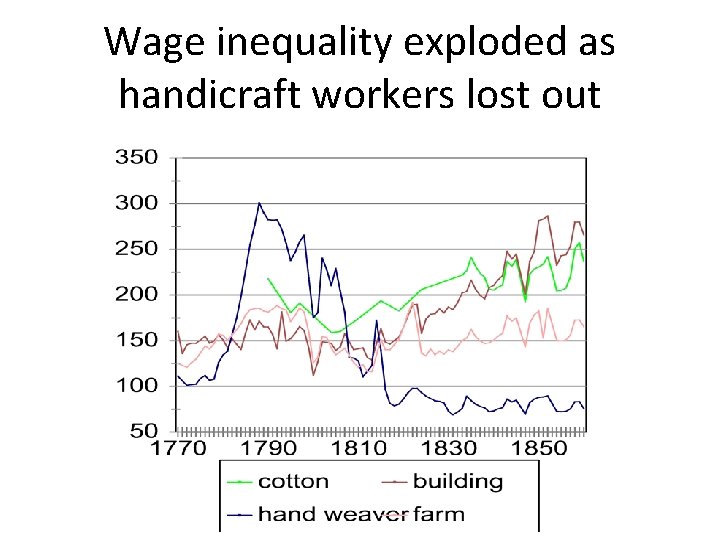 Wage inequality exploded as handicraft workers lost out 