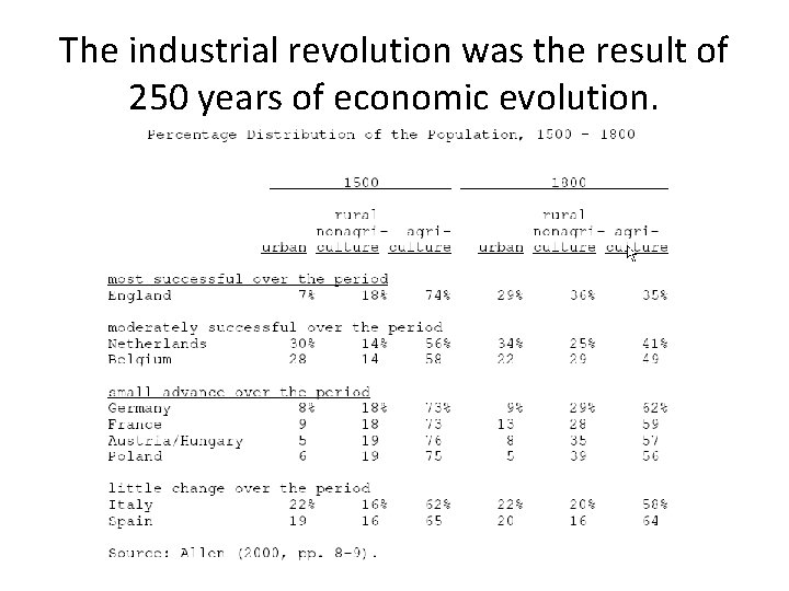 The industrial revolution was the result of 250 years of economic evolution. 