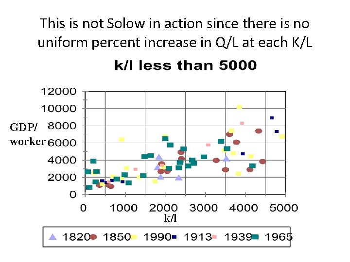 This is not Solow in action since there is no uniform percent increase in