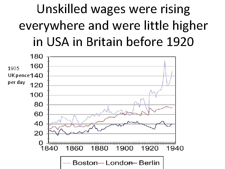 Unskilled wages were rising everywhere and were little higher in USA in Britain before