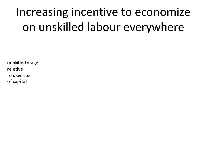 Increasing incentive to economize on unskilled labour everywhere unskilled wage relative to user cost