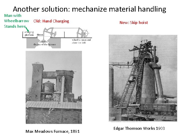 Another solution: mechanize material handling Man with Wheelbarrow Old: Hand Charging Stands here Max