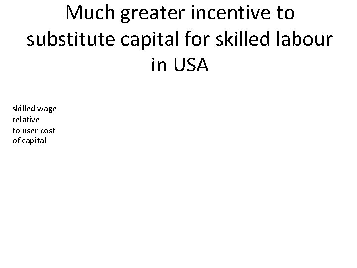 Much greater incentive to substitute capital for skilled labour in USA skilled wage relative