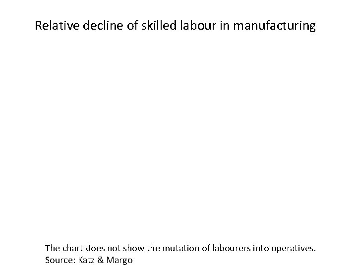 Relative decline of skilled labour in manufacturing The chart does not show the mutation