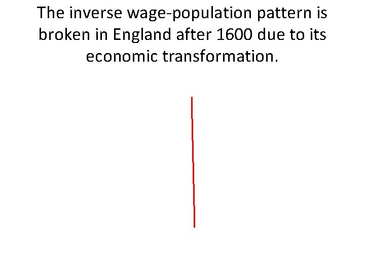 The inverse wage-population pattern is broken in England after 1600 due to its economic