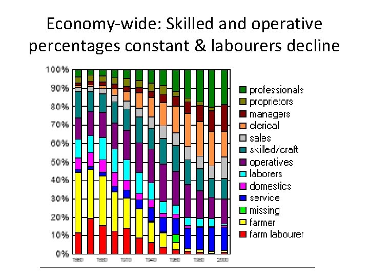 Economy-wide: Skilled and operative percentages constant & labourers decline 