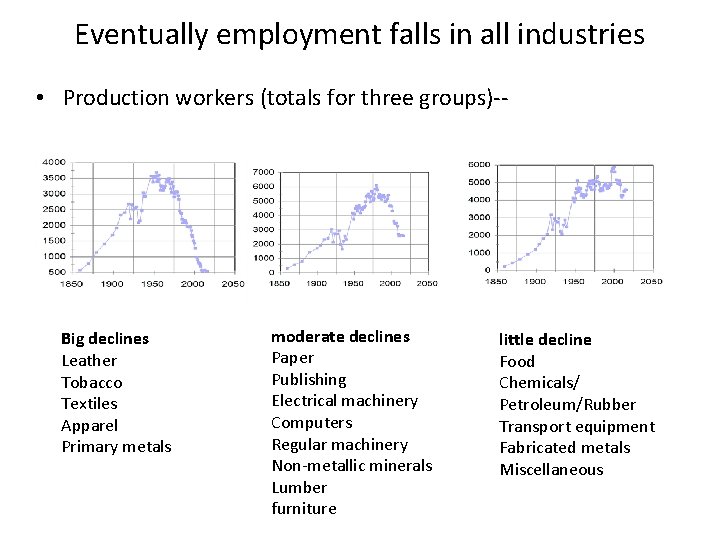 Eventually employment falls in all industries • Production workers (totals for three groups)-- Big