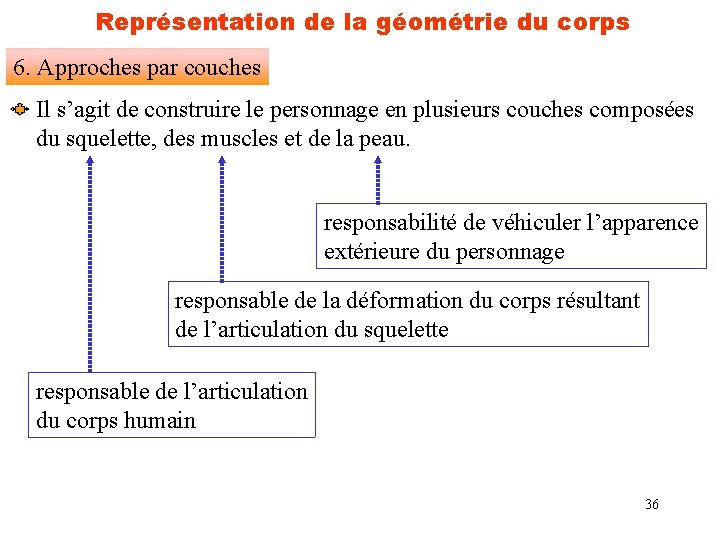 Représentation de la géométrie du corps 6. Approches par couches Il s’agit de construire