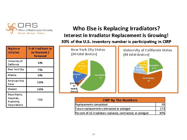 Who Else is Replacing Irradiators? Interest in Irradiator Replacement is Growing! 30% of the