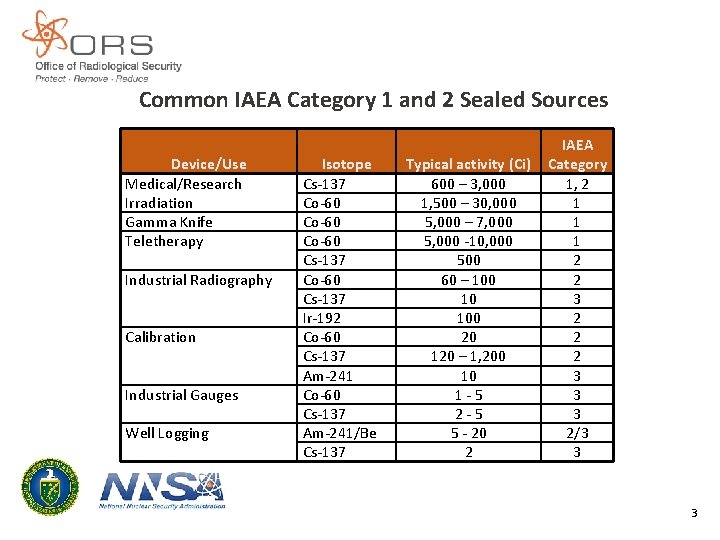 Common IAEA Category 1 and 2 Sealed Sources Device/Use Medical/Research Irradiation Gamma Knife Teletherapy