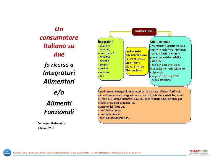 Un consumatore Italiano su due fa ricorso a Integratori Alimentari e/o Alimenti Funzionali Convegno