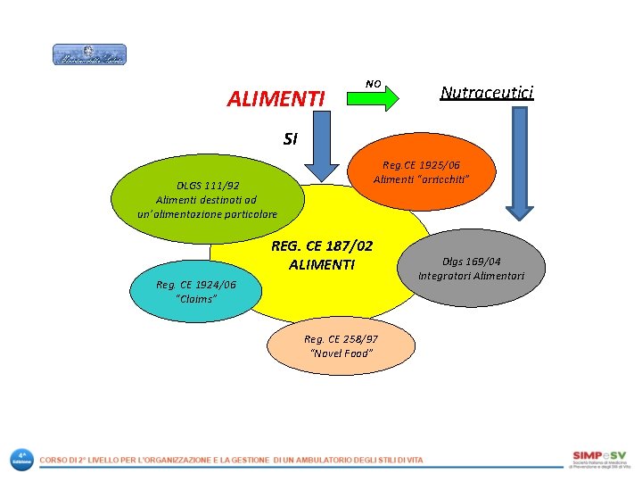 ALIMENTI NO Nutraceutici SI Reg. CE 1925/06 Alimenti “arricchiti” DLGS 111/92 Alimenti destinati ad