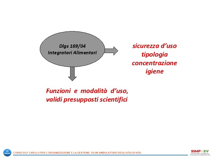 Dlgs 169/04 Integratori Alimentari Funzioni e modalità d’uso, validi presupposti scientifici sicurezza d’uso tipologia