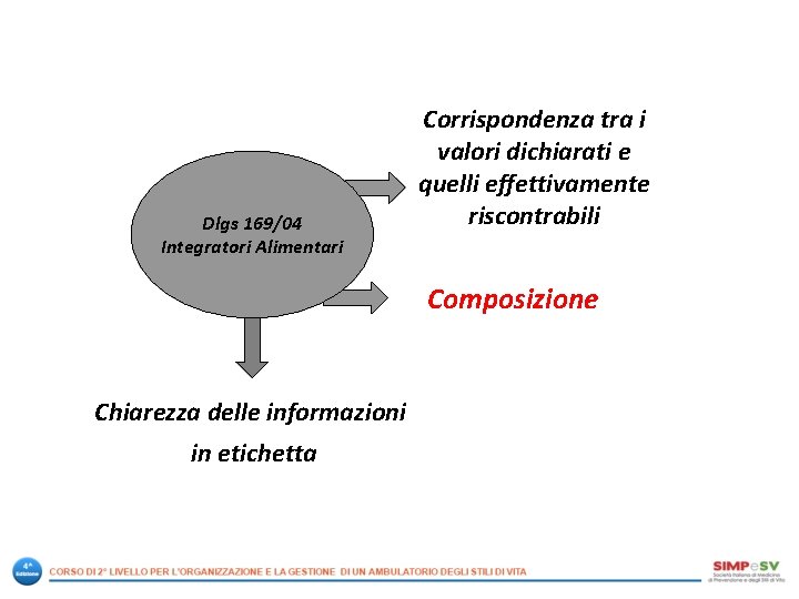 Dlgs 169/04 Integratori Alimentari Corrispondenza tra i valori dichiarati e quelli effettivamente riscontrabili Composizione