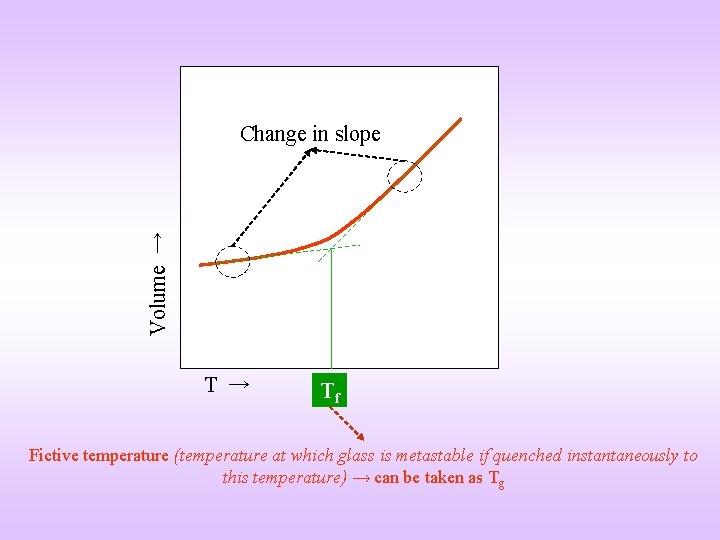 Volume → Change in slope T → Tf Fictive temperature (temperature at which glass