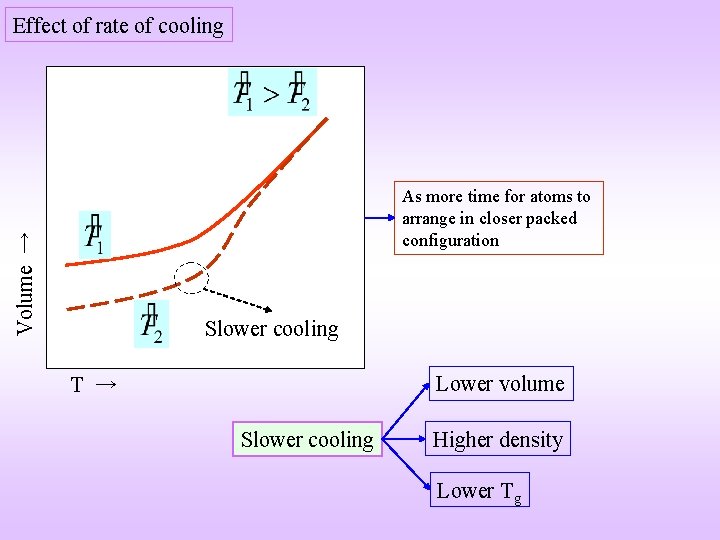 Effect of rate of cooling Volume → As more time for atoms to arrange Effect of rate of cooling Volume → As more time for atoms to arrange