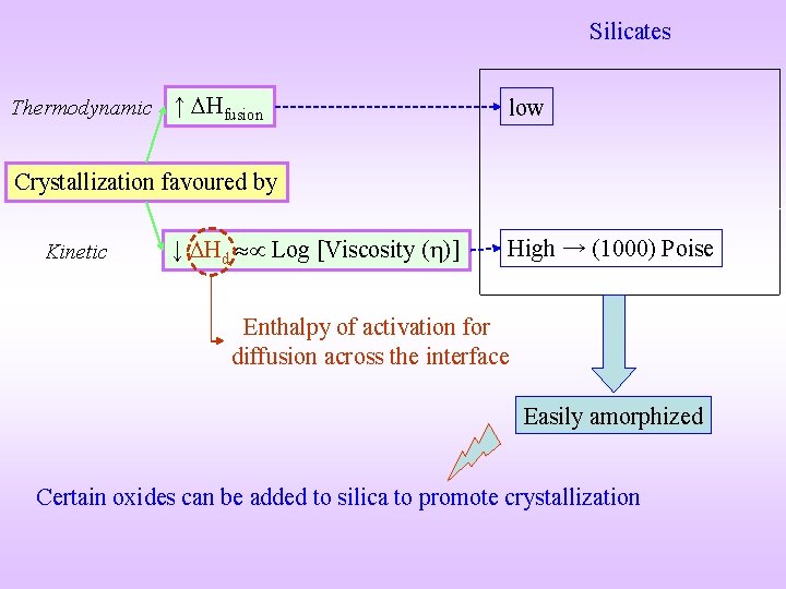 Silicates Thermodynamic ↑ Hfusion low Crystallization favoured by Kinetic ↓ Hd Log [Viscosity (