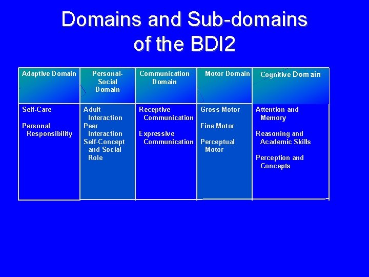 Domains and Sub-domains of the BDI 2 Adaptive Domain Self-Care Personal Responsibility Personal. Social