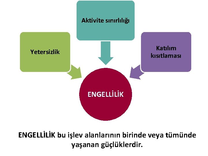 Aktivite sınırlılığı Katılım kısıtlaması Yetersizlik ENGELLİLİK bu işlev alanlarının birinde veya tümünde yaşanan güçlüklerdir.