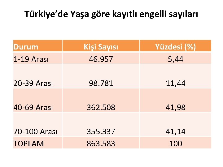 Türkiye’de Yaşa göre kayıtlı engelli sayıları Durum 1 -19 Arası Kişi Sayısı 46. 957