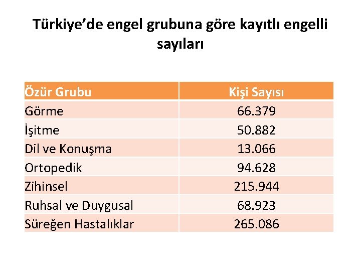 Türkiye’de engel grubuna göre kayıtlı engelli sayıları Özür Grubu Görme İşitme Dil ve Konuşma