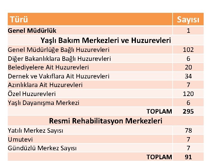 Türü Sayısı Genel Müdürlük 1 Yaşlı Bakım Merkezleri ve Huzurevleri Genel Müdürlüğe Bağlı Huzurevleri