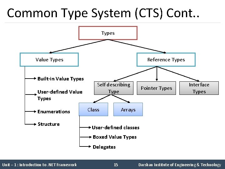 Common Type System (CTS) Cont. . Types Value Types Built-in Value Types User-defined Value