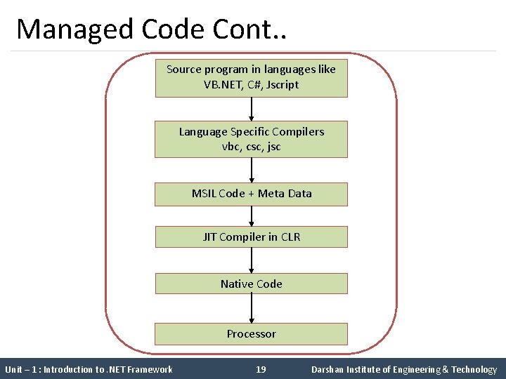 Managed Code Cont. . Source program in languages like VB. NET, C#, Jscript Language