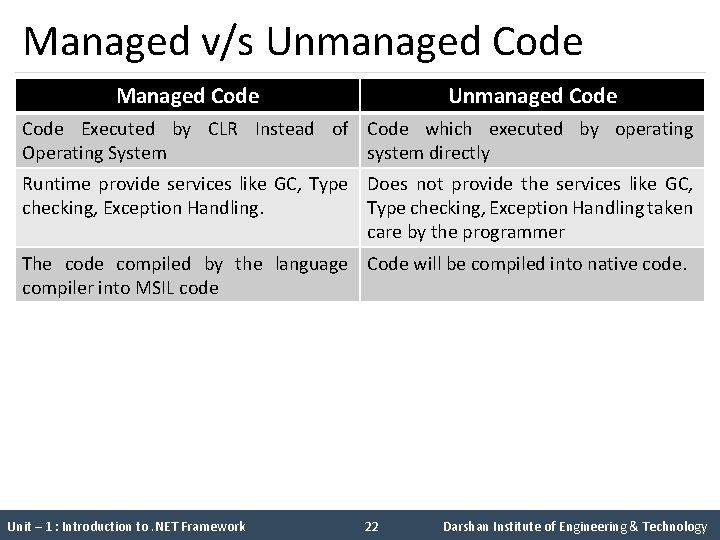 Managed v/s Unmanaged Code Managed Code Unmanaged Code Executed by CLR Instead of Code