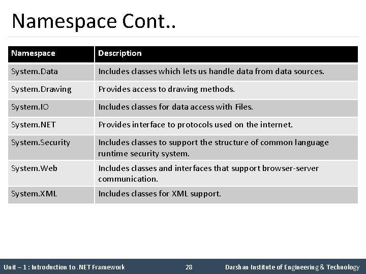 Namespace Cont. . Namespace Description System. Data Includes classes which lets us handle data