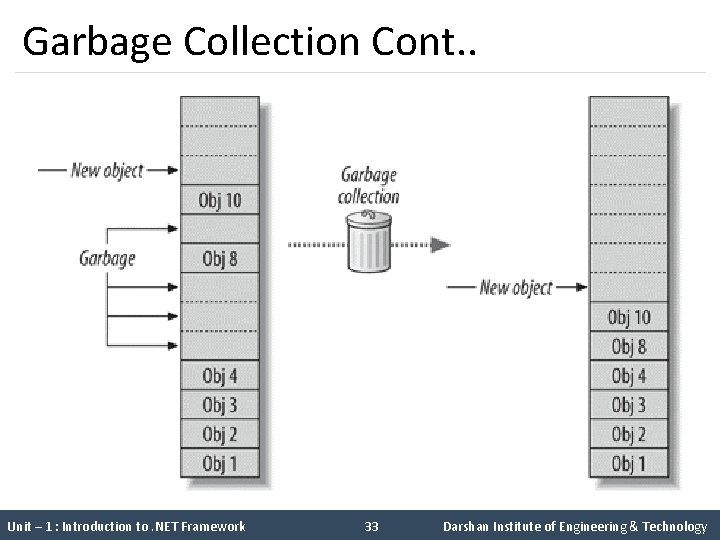 Garbage Collection Cont. . Unit – 1 : Introduction to. NET Framework 33 Darshan