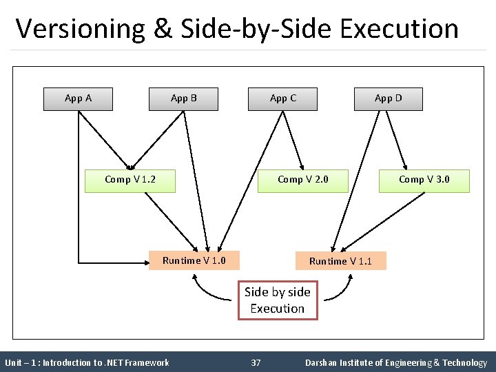 Versioning & Side-by-Side Execution App A App B App C Comp V 1. 2