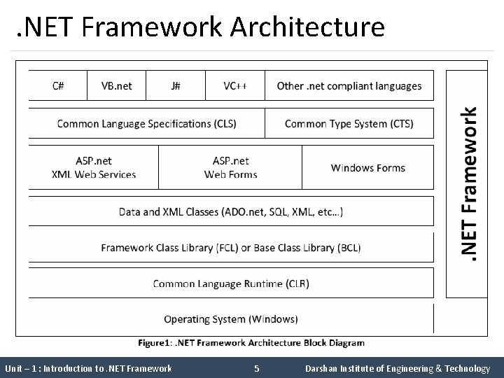 . NET Framework Architecture Unit – 1 : Introduction to. NET Framework 5 Darshan