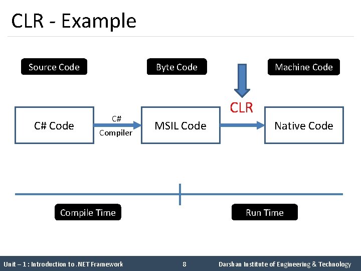 CLR - Example Source Code C# Code Byte Code C# Compiler Compile Time Unit