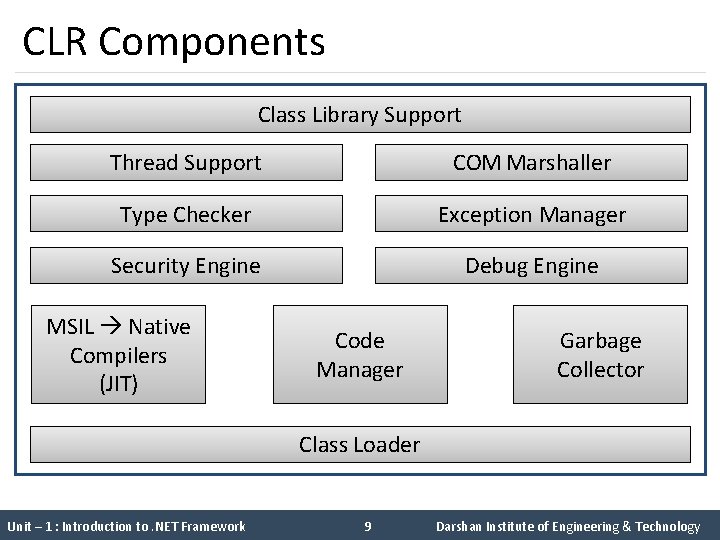 CLR Components Class Library Support Thread Support COM Marshaller Type Checker Exception Manager Security