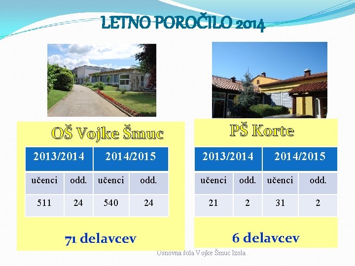 LETNO POROČILO 2014 PŠ Korte OŠ Vojke Šmuc 2013/2014/2015 učenci odd. 511 24 540