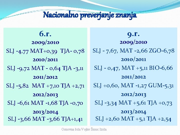 Nacionalno preverjanje znanja 6. r. 9. r. 2009/2010 SLJ -4, 77 MAT+0, 39 TJA-