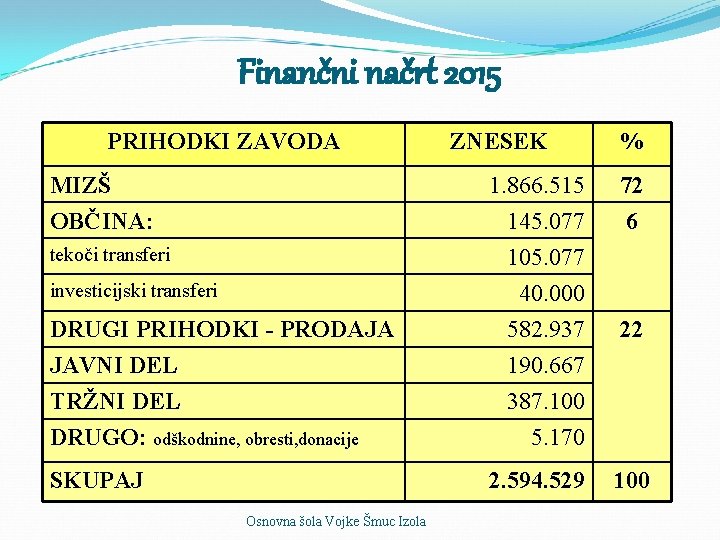 Finančni načrt 2015 PRIHODKI ZAVODA MIZŠ OBČINA: ZNESEK % 1. 866. 515 145. 077 Finančni načrt 2015 PRIHODKI ZAVODA MIZŠ OBČINA: ZNESEK % 1. 866. 515 145. 077