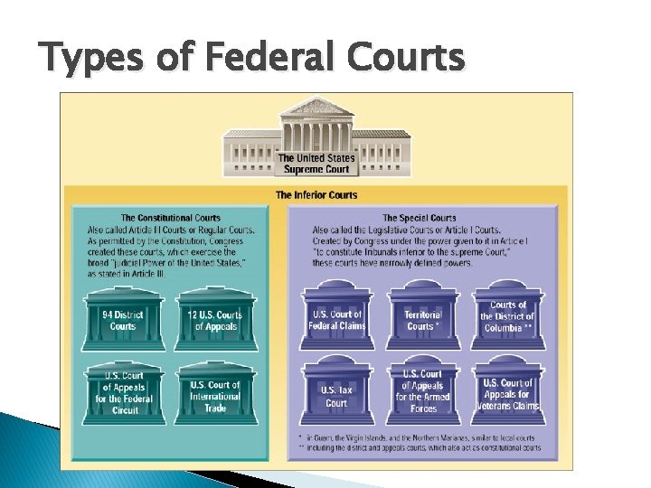 Types of Federal Courts 