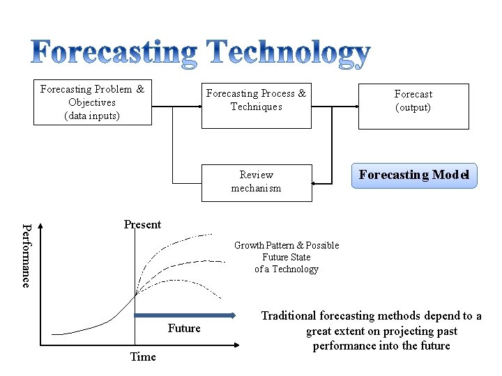 Forecasting Problem & Objectives (data inputs) Forecasting Process & Techniques Forecast (output) Review mechanism