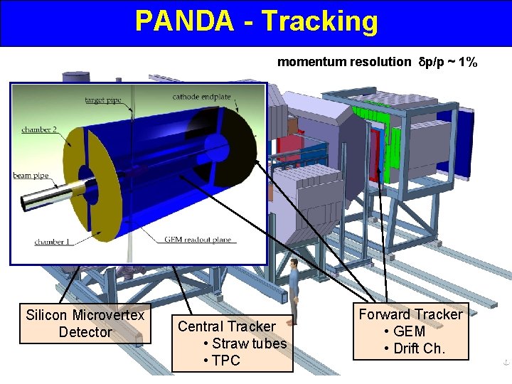 PANDA - Tracking momentum resolution dp/p ~ 1% Silicon Microvertex Detector Central Tracker •